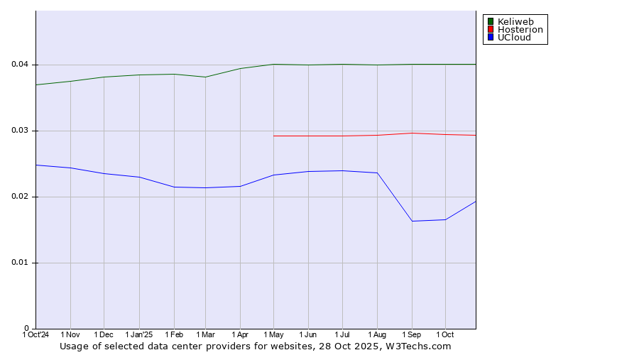 Historical trends in the usage of Keliweb vs. Hosterion vs. UCloud