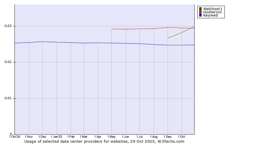 Historical trends in the usage of Hosterion vs. Webhost1 vs. Keyweb