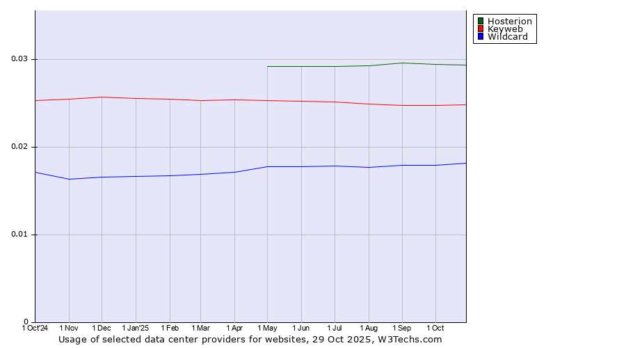 Historical trends in the usage of Hosterion vs. Keyweb vs. Wildcard