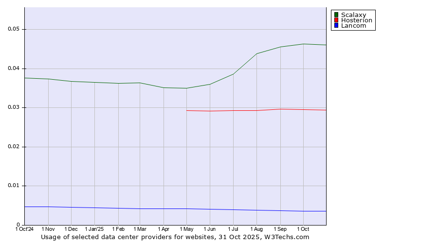 Historical trends in the usage of Scalaxy vs. Hosterion vs. Lancom