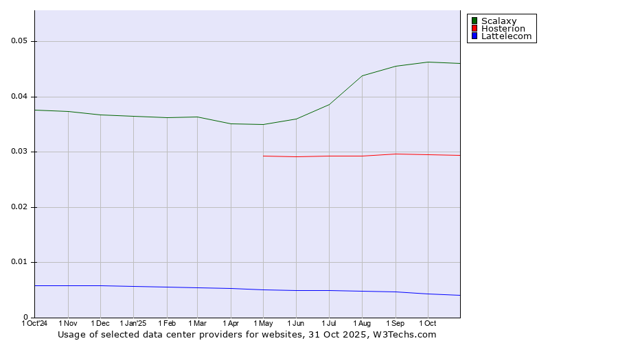 Historical trends in the usage of Scalaxy vs. Hosterion vs. Lattelecom