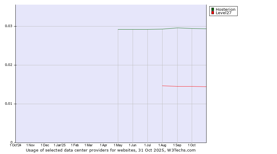 Historical trends in the usage of Hosterion vs. Level27