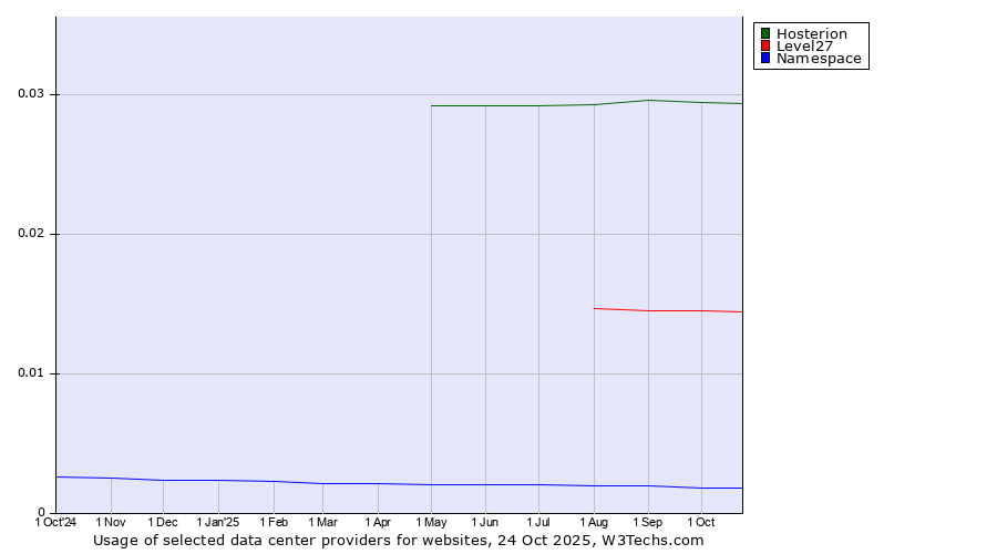 Historical trends in the usage of Hosterion vs. Level27 vs. Namespace