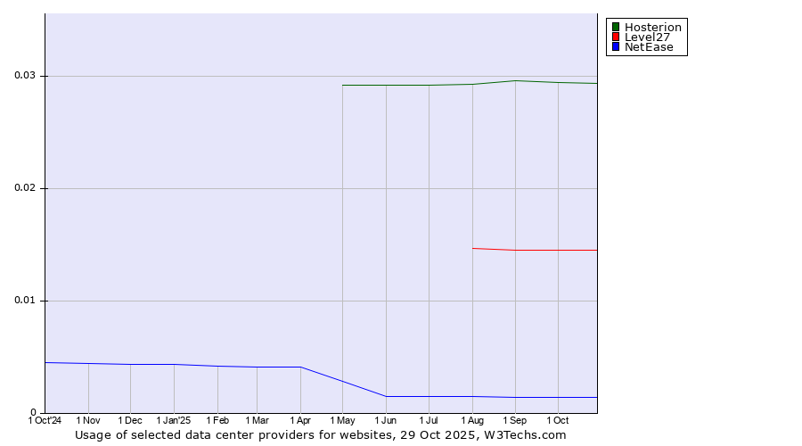 Historical trends in the usage of Hosterion vs. Level27 vs. NetEase