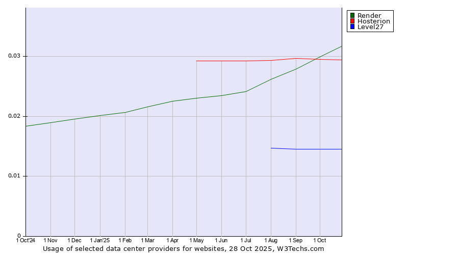 Historical trends in the usage of Render vs. Hosterion vs. Level27
