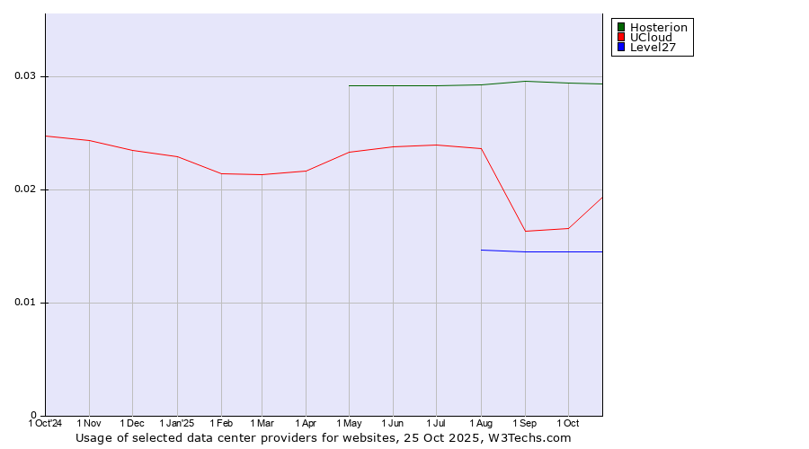 Historical trends in the usage of Hosterion vs. UCloud vs. Level27