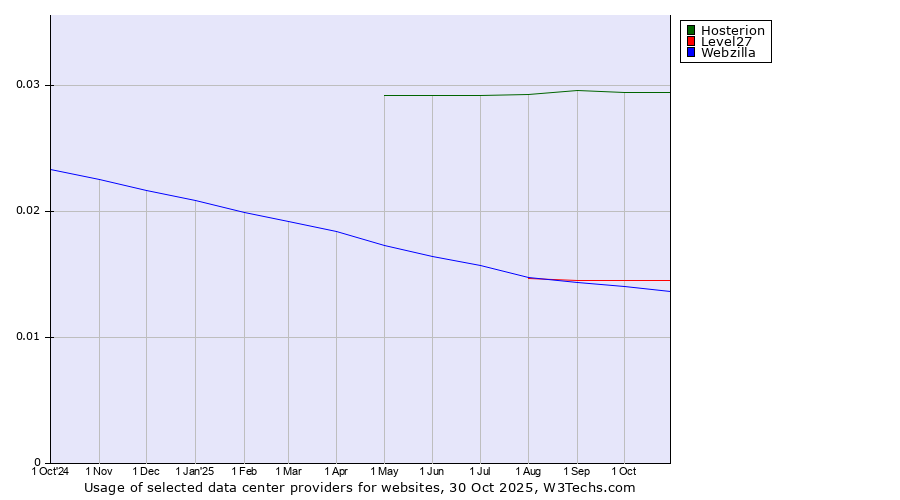 Historical trends in the usage of Hosterion vs. Level27 vs. Webzilla