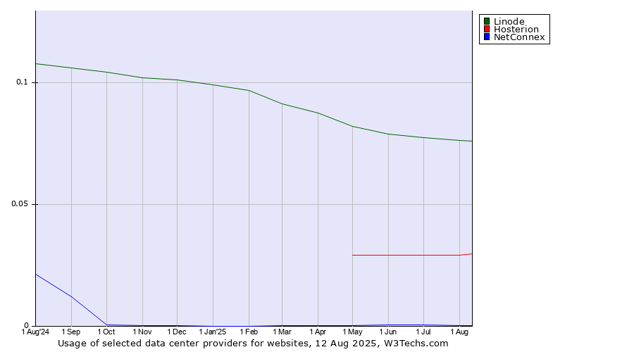 Historical trends in the usage of Linode vs. Hosterion vs. NetConnex
