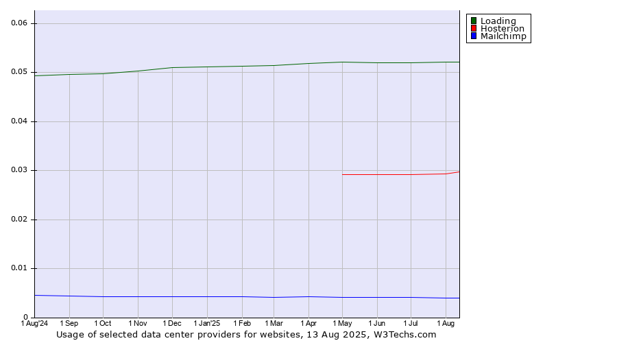 Historical trends in the usage of Loading vs. Hosterion vs. Mailchimp