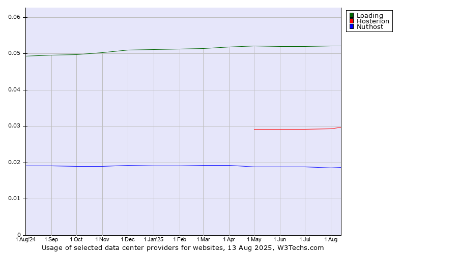Historical trends in the usage of Loading vs. Hosterion vs. Nuthost