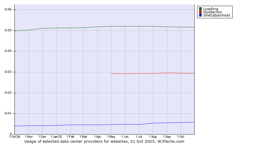 Historical trends in the usage of Loading vs. Hosterion vs. Shetabanhost