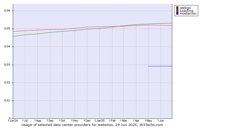 Historical trends in the usage of webgo vs. Loading vs. Hosterion