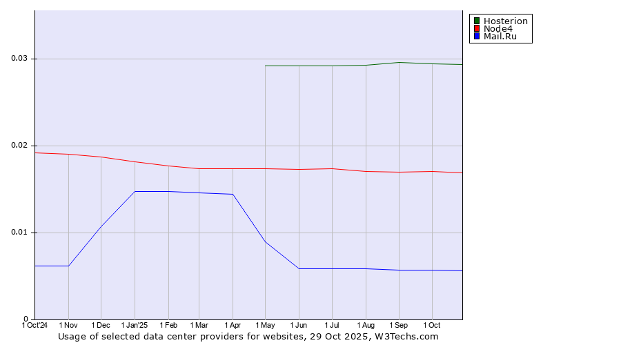 Historical trends in the usage of Hosterion vs. Node4 vs. Mail.Ru
