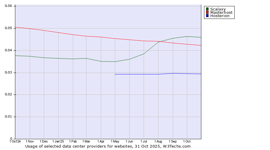 Historical trends in the usage of Scalaxy vs. Masterhost vs. Hosterion