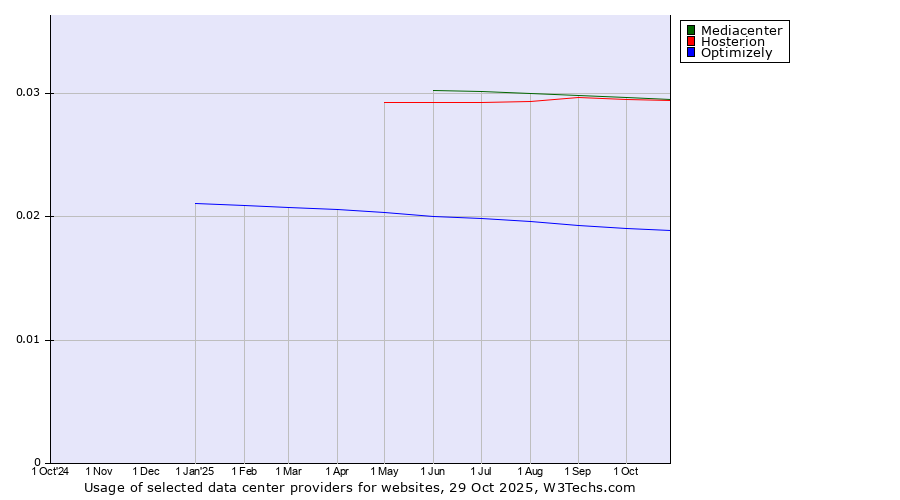 Historical trends in the usage of Hosterion vs. Mediacenter vs. Optimizely