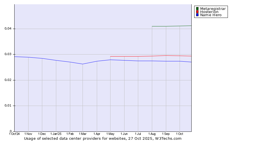 Historical trends in the usage of Metaregistrar vs. Hosterion vs. Name Hero
