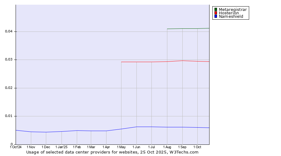 Historical trends in the usage of Metaregistrar vs. Hosterion vs. Nameshield