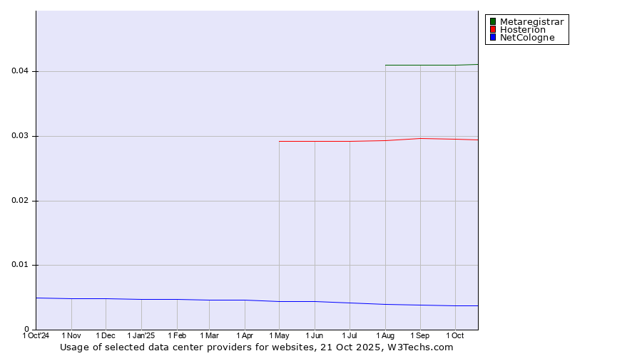 Historical trends in the usage of Metaregistrar vs. Hosterion vs. NetCologne