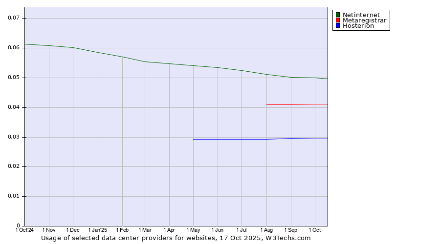 Historical trends in the usage of Netinternet vs. Metaregistrar vs. Hosterion