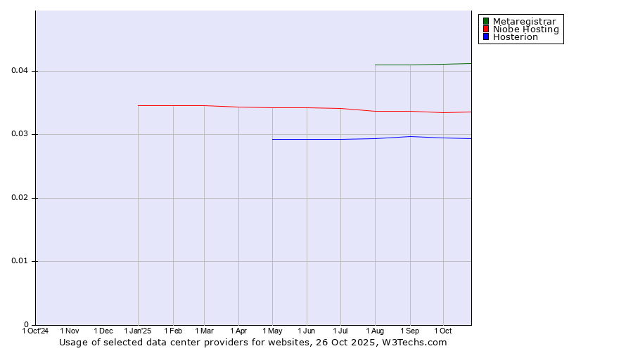Historical trends in the usage of Metaregistrar vs. Niobe Hosting vs. Hosterion