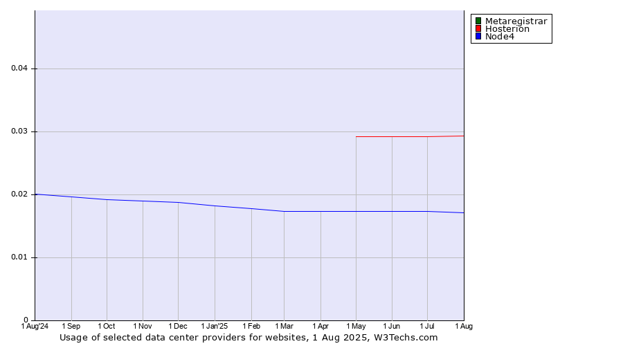 Historical trends in the usage of Metaregistrar vs. Hosterion vs. Node4