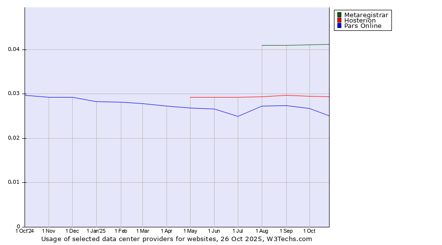 Historical trends in the usage of Metaregistrar vs. Hosterion vs. Pars Online