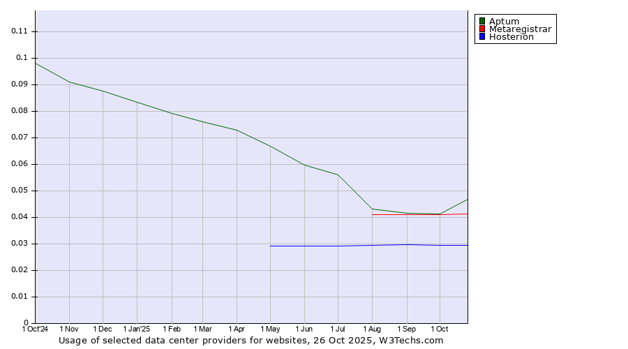 Historical trends in the usage of Aptum vs. Metaregistrar vs. Hosterion