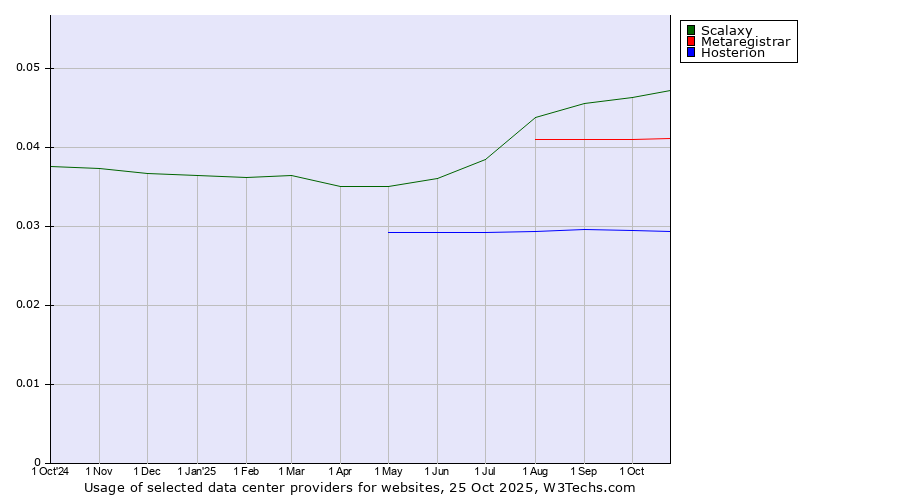 Historical trends in the usage of Scalaxy vs. Metaregistrar vs. Hosterion