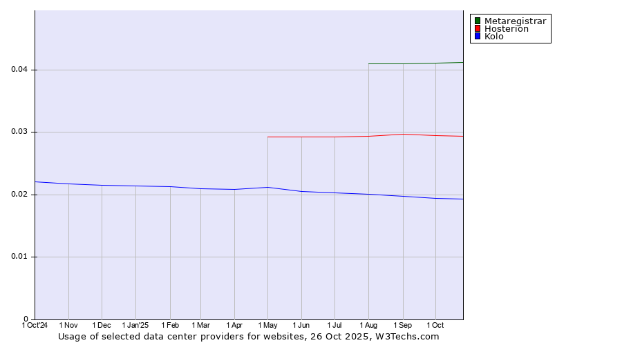 Historical trends in the usage of Metaregistrar vs. Hosterion vs. Kolo