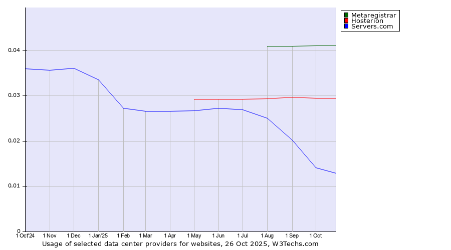 Historical trends in the usage of Metaregistrar vs. Hosterion vs. Servers.com