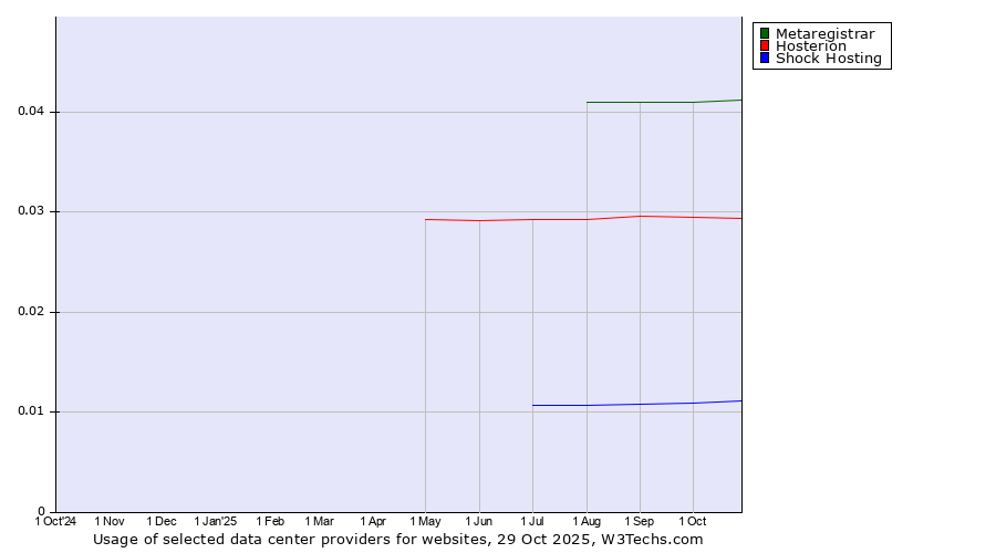 Historical trends in the usage of Metaregistrar vs. Hosterion vs. Shock Hosting