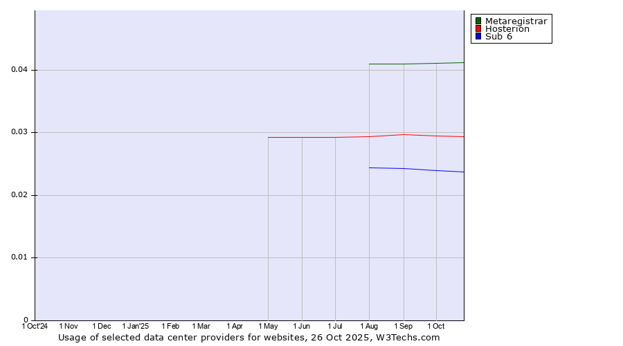 Historical trends in the usage of Metaregistrar vs. Hosterion vs. Sub 6