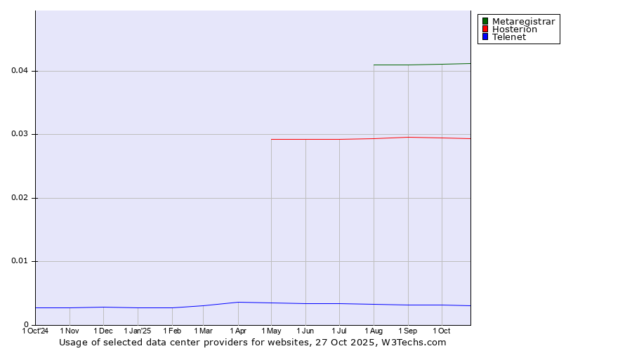 Historical trends in the usage of Metaregistrar vs. Hosterion vs. Telenet