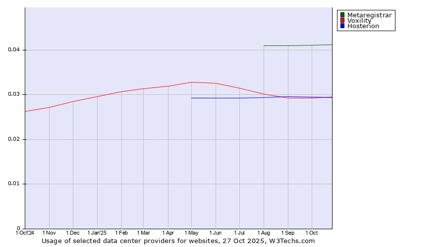 Historical trends in the usage of Metaregistrar vs. Hosterion vs. Voxility
