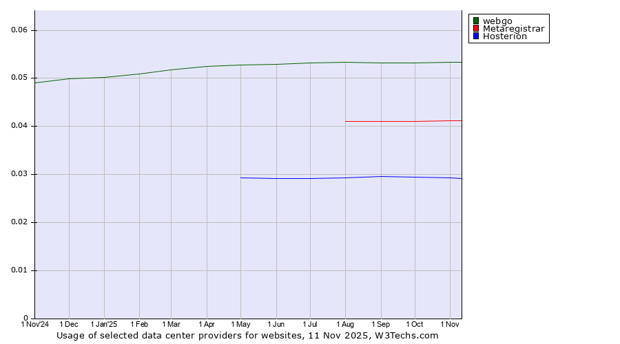 Historical trends in the usage of webgo vs. Metaregistrar vs. Hosterion
