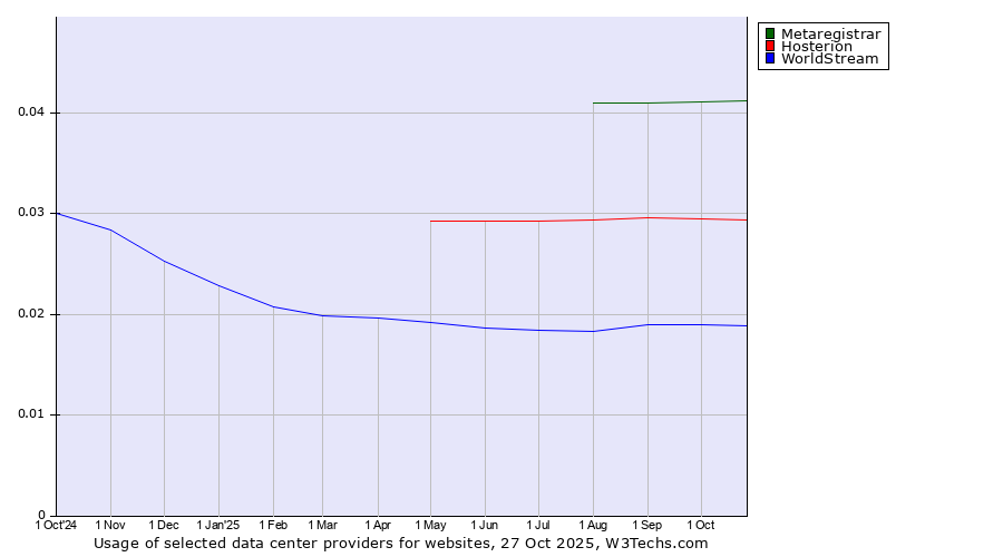 Historical trends in the usage of Metaregistrar vs. Hosterion vs. WorldStream