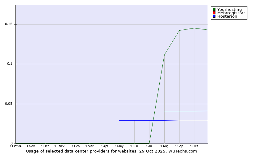 Historical trends in the usage of Yourhosting vs. Metaregistrar vs. Hosterion