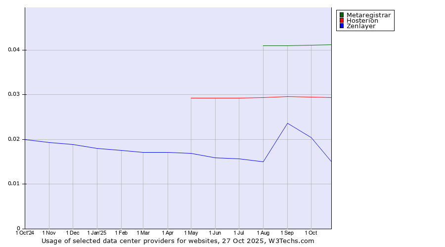 Historical trends in the usage of Metaregistrar vs. Hosterion vs. Zenlayer
