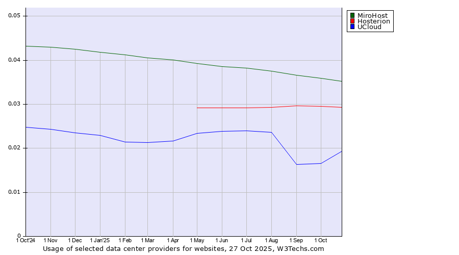 Historical trends in the usage of MiroHost vs. Hosterion vs. UCloud