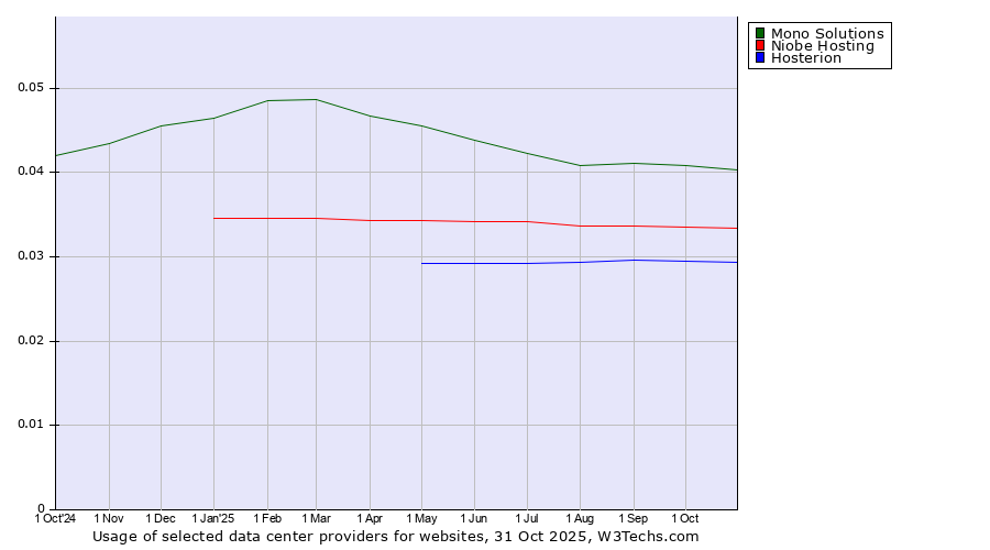 Historical trends in the usage of Mono Solutions vs. Niobe Hosting vs. Hosterion