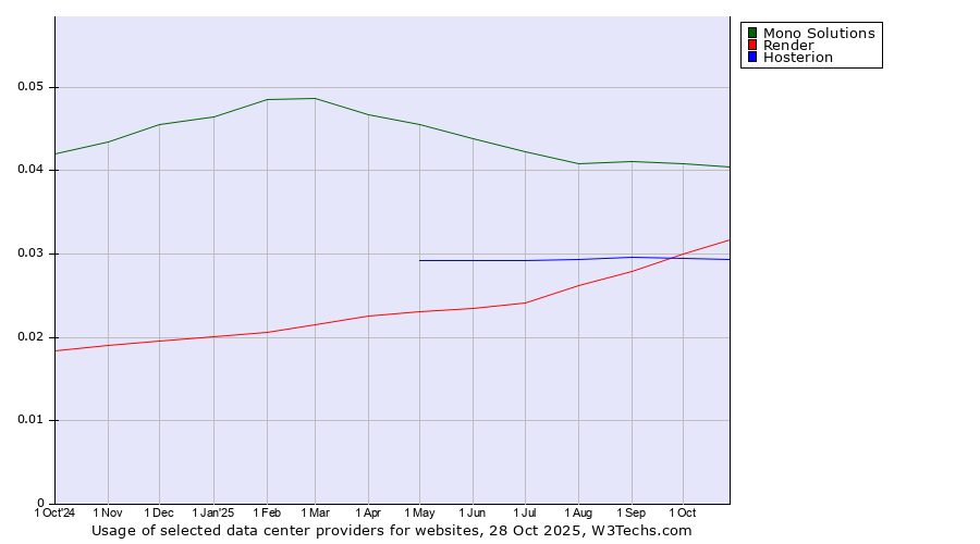 Historical trends in the usage of Mono Solutions vs. Render vs. Hosterion