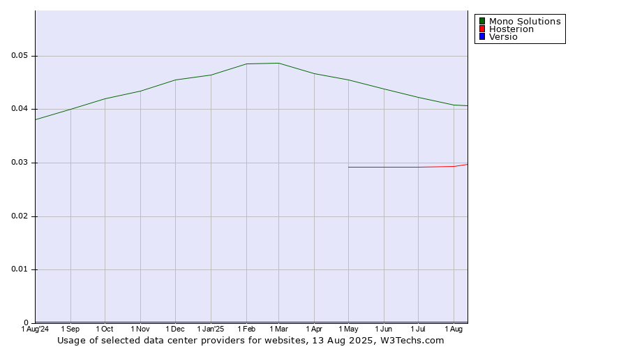 Historical trends in the usage of Mono Solutions vs. Hosterion vs. Versio