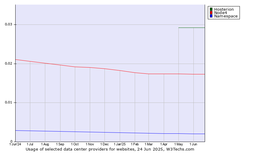 Historical trends in the usage of Hosterion vs. Node4 vs. Namespace