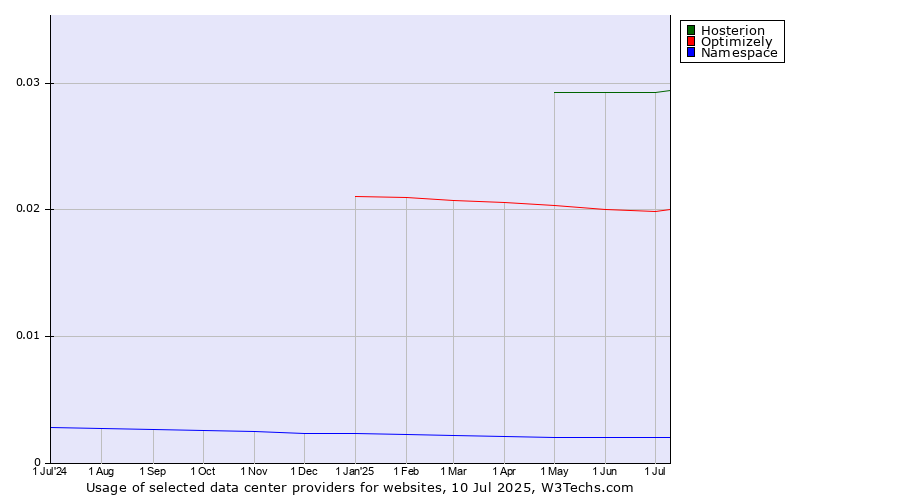 Historical trends in the usage of Hosterion vs. Optimizely vs. Namespace