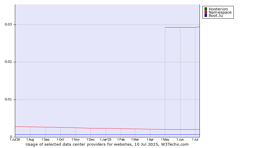 Historical trends in the usage of Hosterion vs. Namespace vs. Root.lu