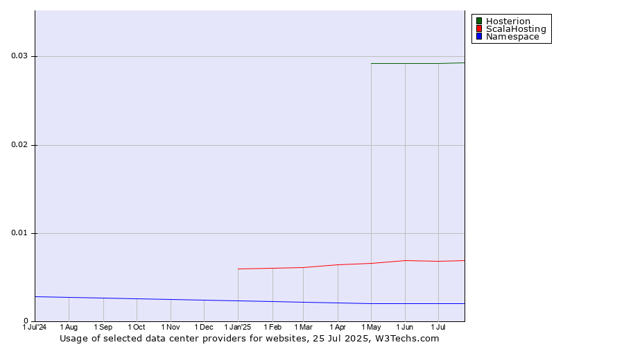 Historical trends in the usage of Hosterion vs. ScalaHosting vs. Namespace