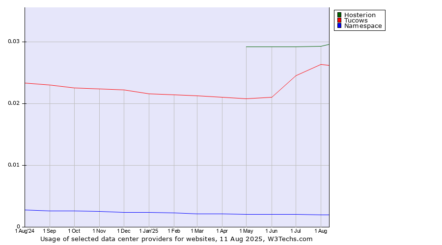 Historical trends in the usage of Hosterion vs. Tucows vs. Namespace