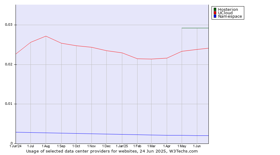 Historical trends in the usage of Hosterion vs. UCloud vs. Namespace