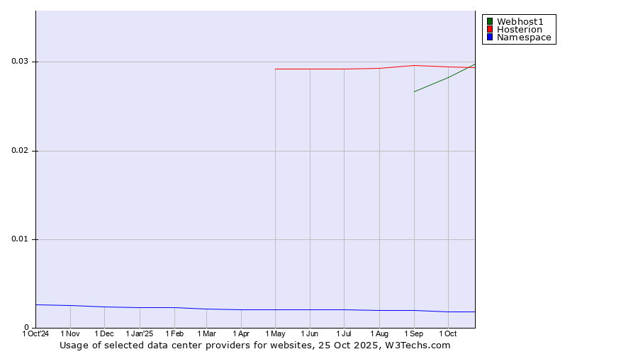 Historical trends in the usage of Hosterion vs. Webhost1 vs. Namespace