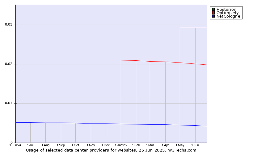 Historical trends in the usage of Hosterion vs. Optimizely vs. NetCologne